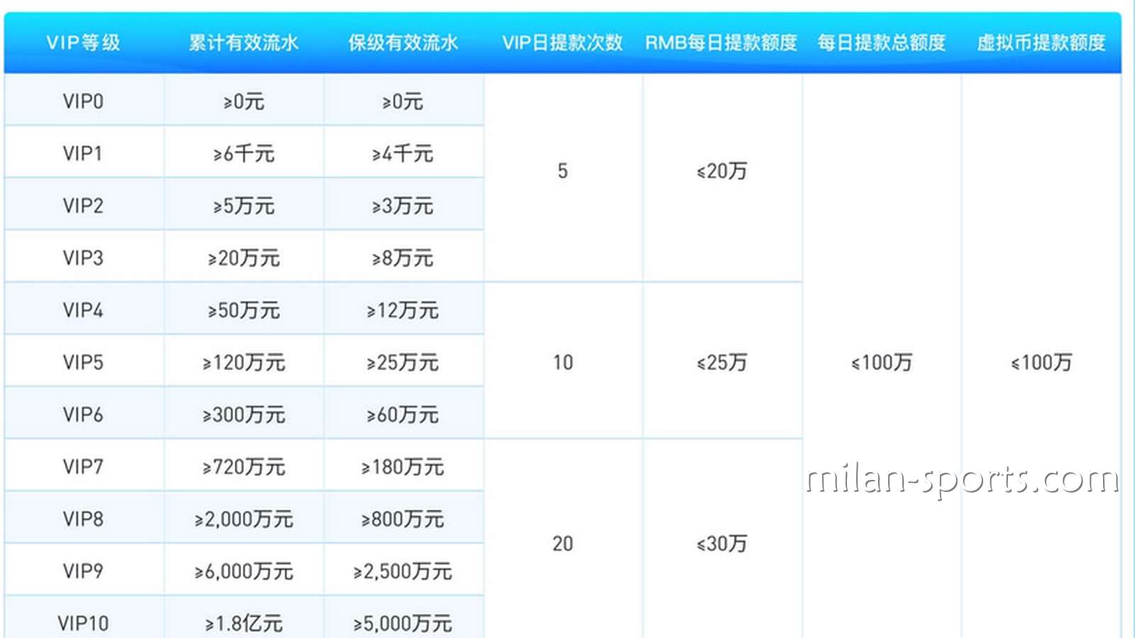为什么3377体育存在VIP保级流水？我为什么不是一直都是6级VIP会员？